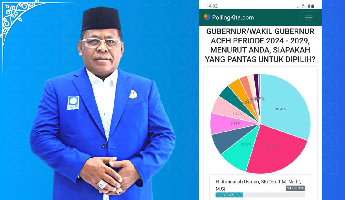 Sosok Aminullah Teratas Polling Calon Gubernur Aceh yang Pantas Dipilih